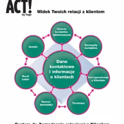 ACT! najczęściej wybierany CRM na świecie. Korzysta z niego 2,8 mln użytkowników w 25 krajach!