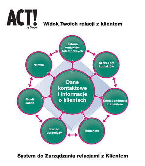 ACT! najczęściej wybierany CRM na świecie. Korzysta z niego 2,8 mln użytkowników w 25 krajach!
