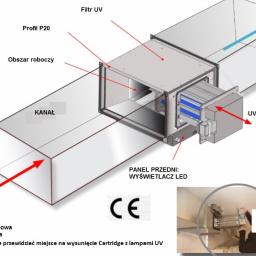 Purventus - Schemat instalacji wentylacyjnej z filtrem UV, pokazujący kanał, obszar roboczy, profil P20, panel przedni z wyświetlaczem LED oraz wkład UVC. Dodatkowe zdjęcie przedstawia montaż w pomieszczeniu.