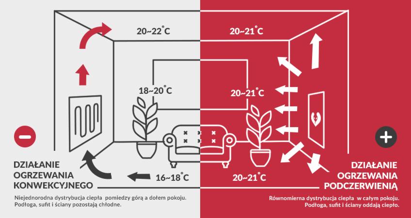Porównanie schematyczne działania ogrzewania konwekcyjnego i podczerwienią w pomieszczeniu, z zaznaczonymi temperaturami i kierunkami przepływu ciepła.