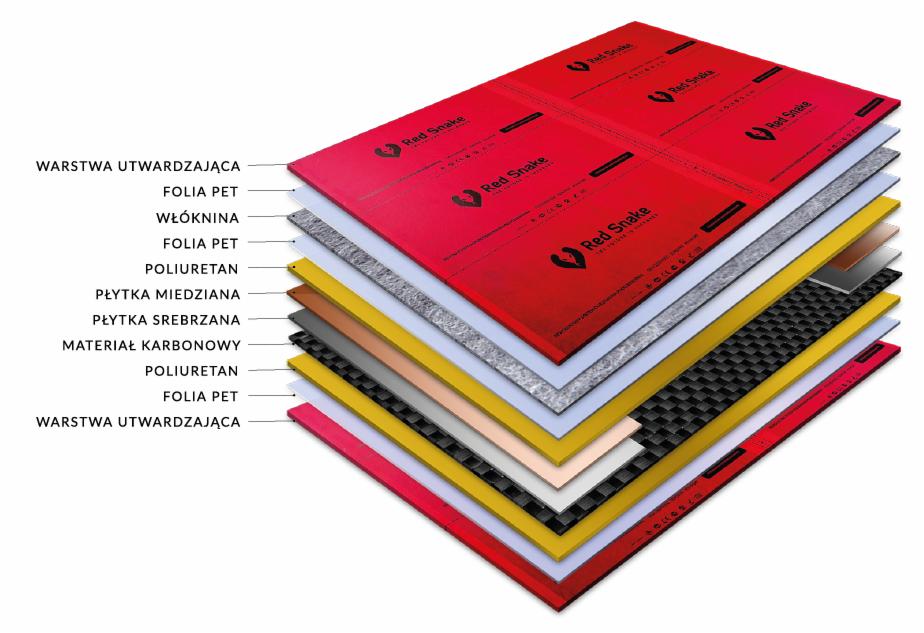 Przekrój warstwowy panelu grzewczego z widocznymi warstwami: utwardzająca, folia PET, włóknina, poliuretan, płytka miedziana i srebrzana oraz materiał karbonowy, oznaczony logo Red Snake.