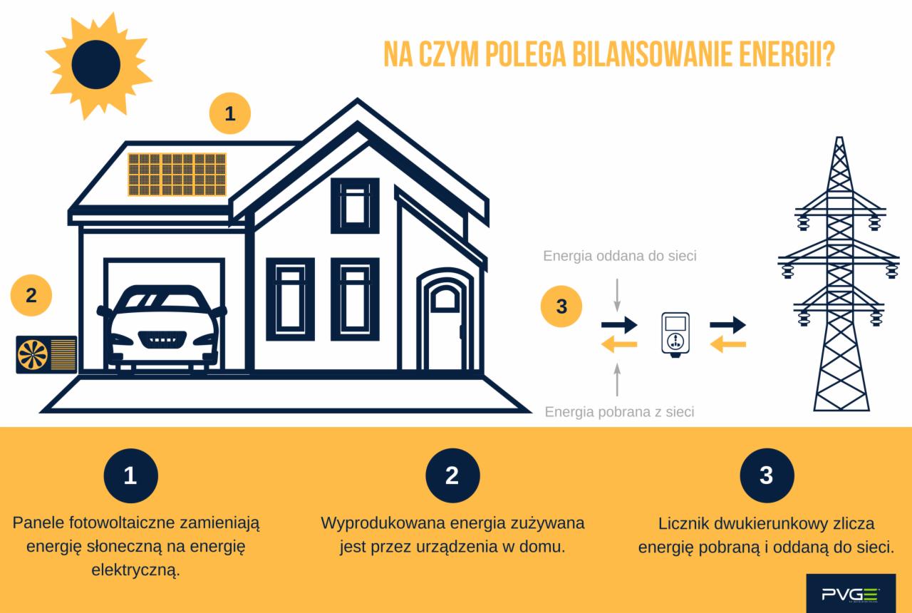 Grafika informacyjna przedstawiająca bilansowanie energii w domu z panelami słonecznymi, pokazująca przepływ energii między panelami, domem i siecią energetyczną.
