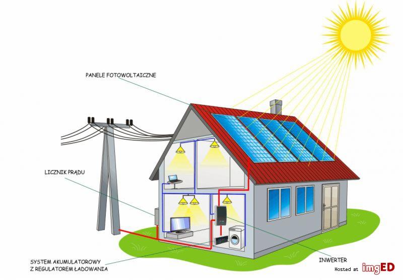 Schemat instalacji fotowoltaicznej na domu jednorodzinnym, z panelami na dachu, inwerterem, systemem akumulatorowym i licznikiem prądu.