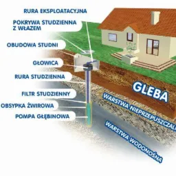 Schemat przekroju instalacji studni głębinowej z obudową, pompą, filtrem i warstwami gruntu, obok wizualizacja domu jednorodzinnego.