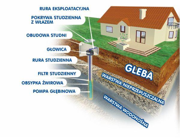 Schemat przekroju instalacji studni głębinowej z obudową, pompą, filtrem i warstwami gruntu, obok wizualizacja domu jednorodzinnego.