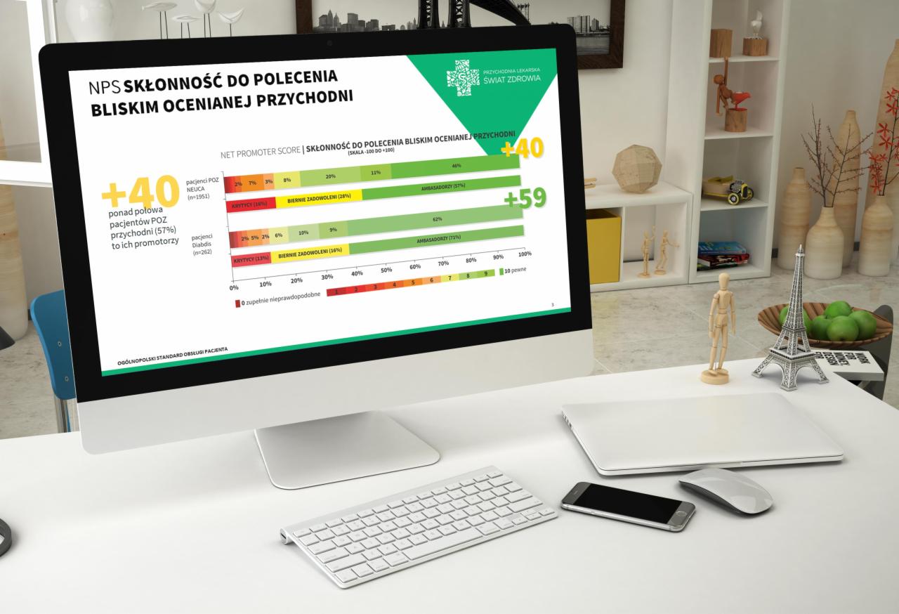 Ekran komputera wyświetla wykres NPS (Net Promoter Score) dla przychodni lekarskiej, obok klawiatura, mysz i telefon na białym biurku, w tle dekoracje.