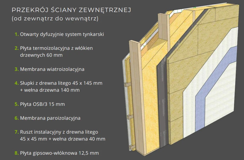 Przekrój warstw ściany zewnętrznej, prezentujący od zewnątrz do wewnątrz: system tynkarski, termoizolację z włókien drzewnych, membranę wiatroizolacyjną, słupki z drewna litego z wełną drzewną...