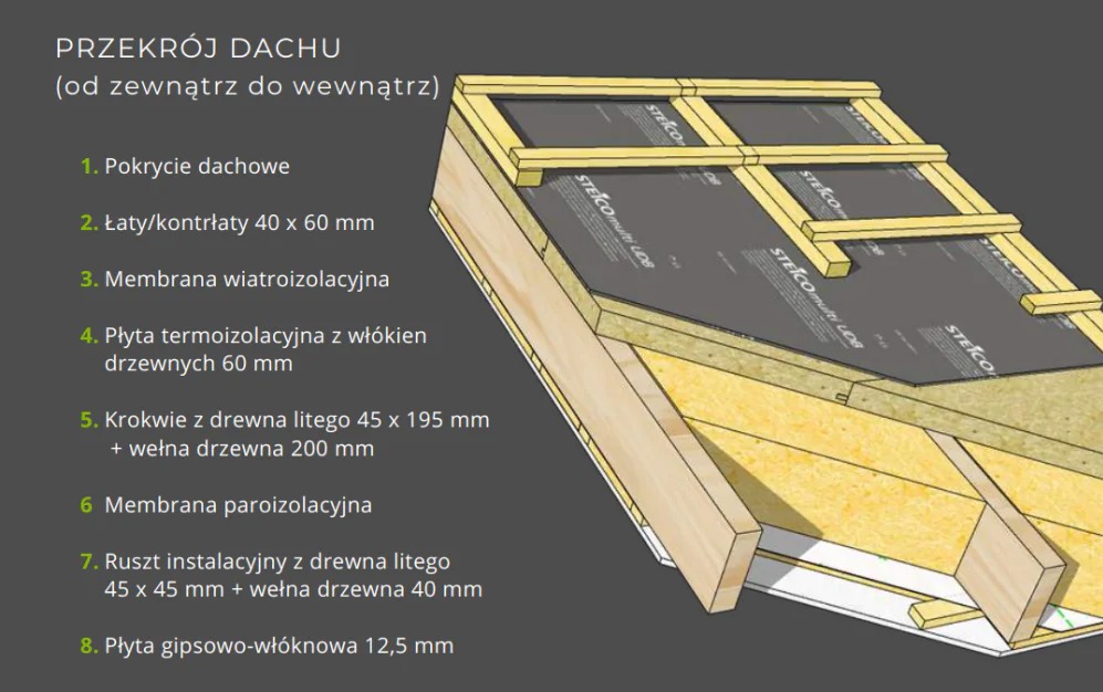 Schemat warstw przekroju dachu, od pokrycia dachowego po płytę gipsowo-włóknową, z widocznymi łatami, membraną, termoizolacją z włókien drzewnych, krokwiami i rusztem instalacyjnym.