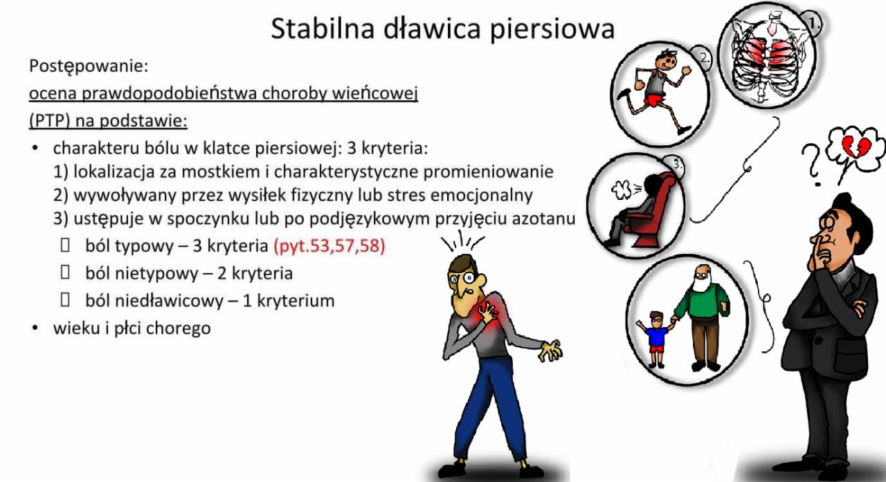 Ilustracja przedstawiająca stabilną dławicę piersiową, z rysunkami objawów, takich jak ból w klatce piersiowej, wywołany wysiłkiem fizycznym i ustępujący w spoczynku, oraz postacią rozważającą...