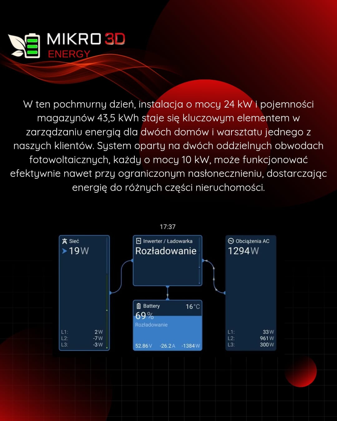 Interfejs graficzny systemu zarządzania energią zasilanego fotowoltaiką, prezentujący rozładowywanie baterii, obciążenie AC oraz pobór z sieci. Wykresy i wartości liczbowe wskazują na aktualny stan...