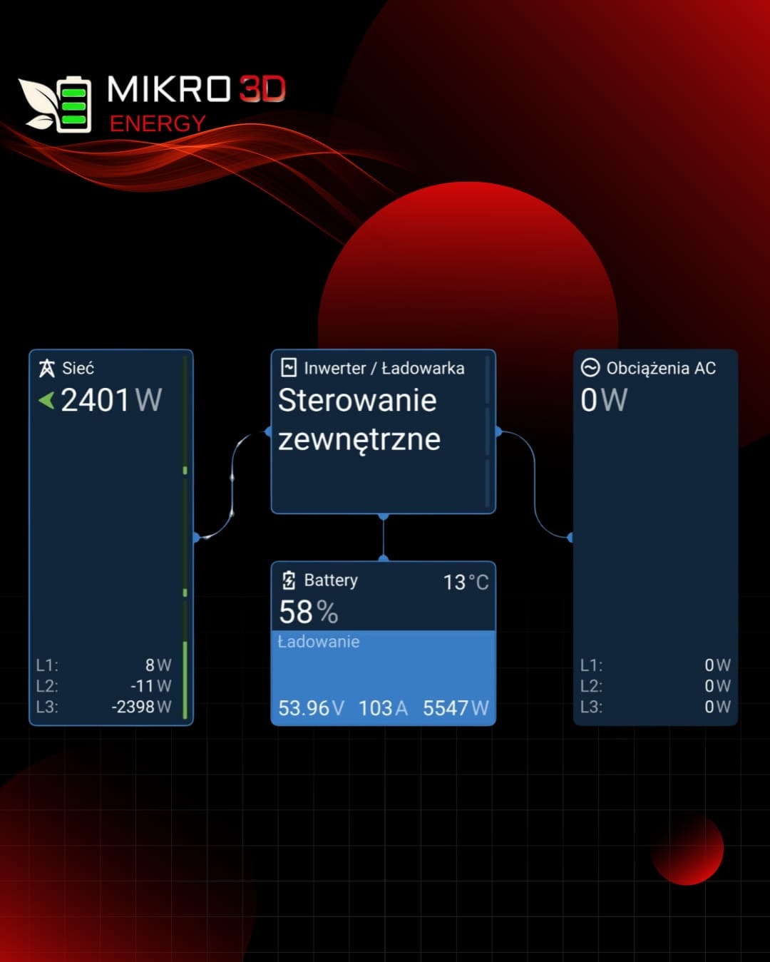Ekran monitoringu systemu energetycznego: sieć (2401W), inwerter/ładowarka ze sterowaniem zewnętrznym, bateria (58%, 13°C, ładowanie: 53.96V, 103A, 5547W), obciążenia AC (0W).
