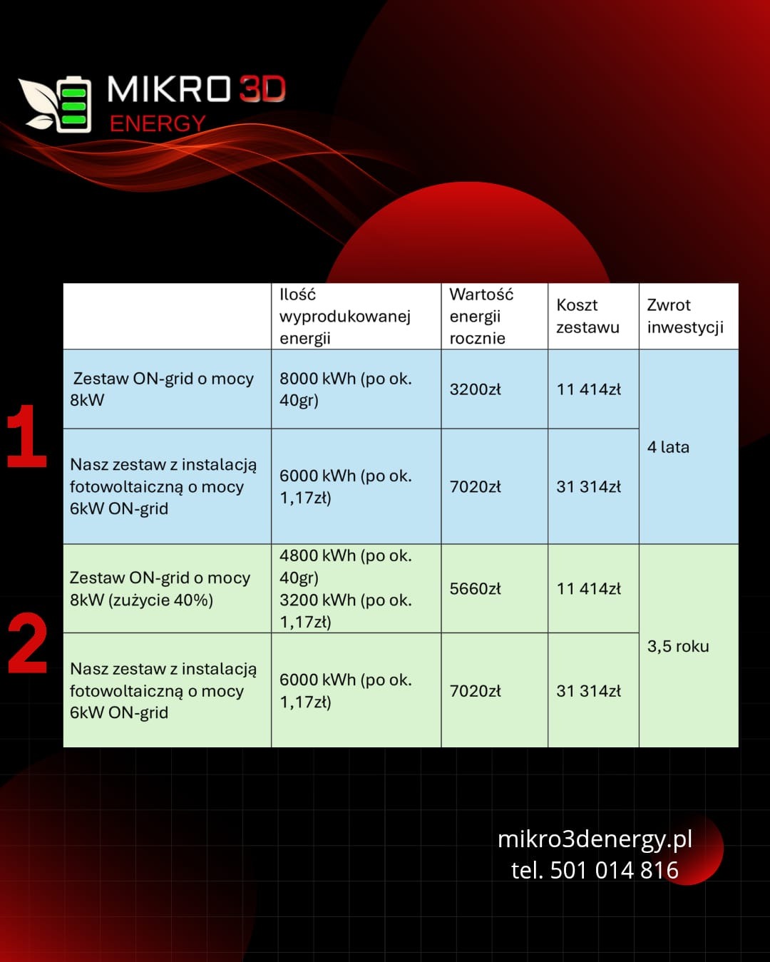 Porównanie kosztów i wydajności zestawów fotowoltaicznych ON-grid w Godziszce, z informacją o ilości wyprodukowanej energii, wartości energii rocznie, koszcie zestawu i zwrocie inwestycji.