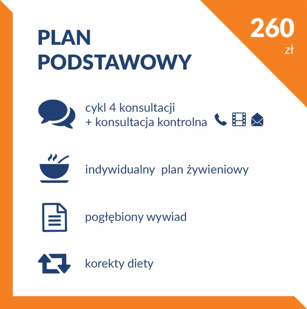 Grafika informacyjna o podstawowym planie dietetycznym, obejmująca cykl konsultacji, indywidualny plan żywieniowy, pogłębiony wywiad i korekty diety, z ceną 260 zł.