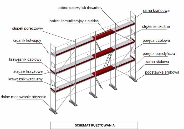 Schemat rusztowania z oznaczeniami elementów konstrukcyjnych, takich jak podest stalowy, rama krańcowa, słupek poręczowy, łącznik kotwiący i złącze krzyżowe.