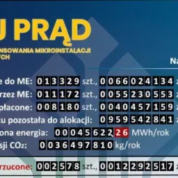 Infografika programu 'Mój Prąd' z danymi statystycznymi dotyczącymi wniosków, dotacji i efektów ekologicznych na dzień 09.12.2019.