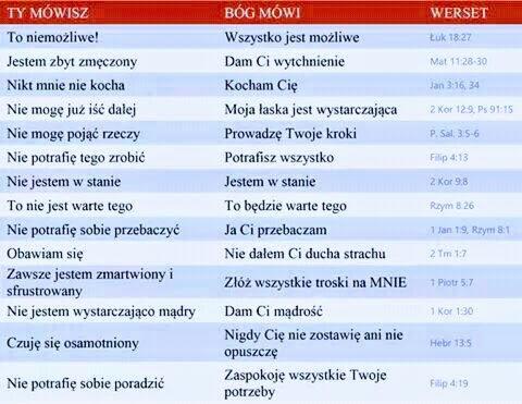 Tabela porównująca negatywne stwierdzenia z pozytywnymi odpowiedziami przypisanymi do Boga, z odniesieniami do wersetów biblijnych.