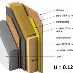 Przekrój warstw ściany szkieletowej z oznaczeniami materiałów: K-Gips, płyta OSB 12mm, paroizolacja, szkielet 15cm wypełniony wełną, wiatroizolacja, styropian grafitowy 15cm, tynk oraz współczynnik...