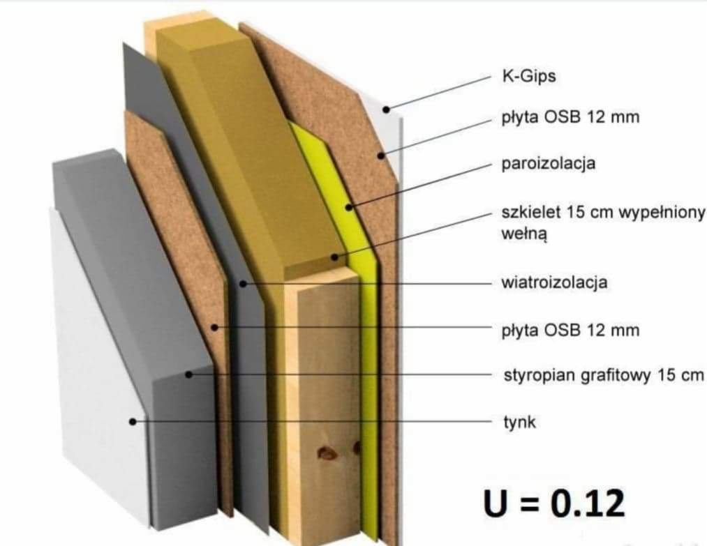 Przekrój warstw ściany szkieletowej z oznaczeniami materiałów: K-Gips, płyta OSB 12mm, paroizolacja, szkielet 15cm wypełniony wełną, wiatroizolacja, styropian grafitowy 15cm, tynk oraz współczynnik...