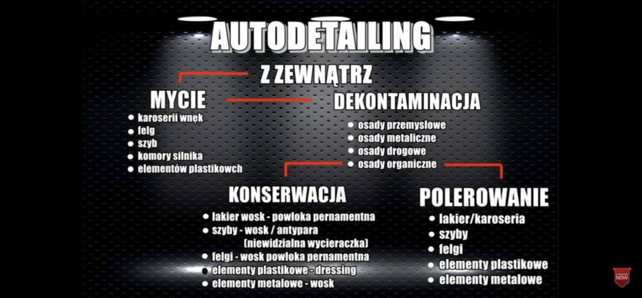Infografika prezentująca etapy autodetailingu zewnętrznego: mycie, dekontaminacja, konserwacja, polerowanie, z wyszczególnieniem elementów karoserii i preparatów.