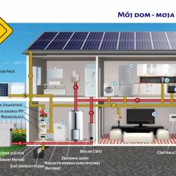 Sunpark Polska Sp. z o.o. - Schemat instalacji fotowoltaicznej w przekroju domu, ukazujący przepływ energii od paneli słonecznych na dachu do urządzeń domowych i stacji ładowania pojazdów elektrycznych. Widoczny falownik...