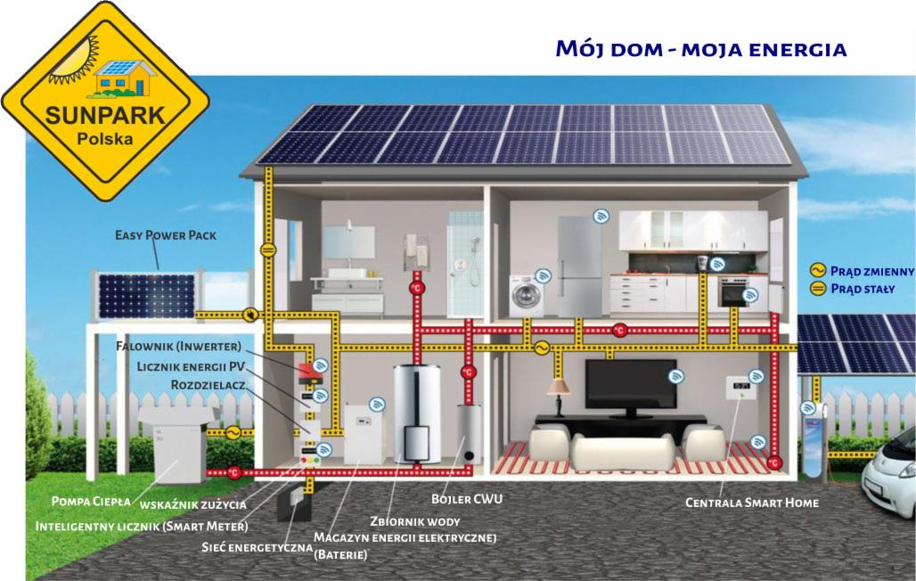 Schemat instalacji fotowoltaicznej w przekroju domu, ukazujący przepływ energii od paneli słonecznych na dachu do urządzeń domowych i stacji ładowania pojazdów elektrycznych. Widoczny falownik...
