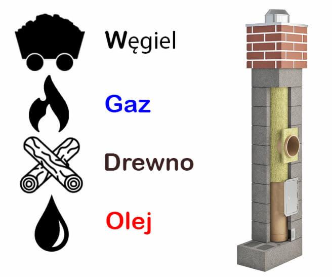 Schemat komina z przekrojem, z oznaczeniami paliw: węgiel, gaz, drewno, olej.