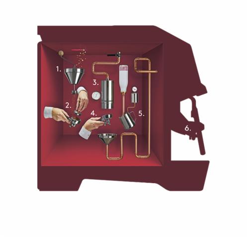 Schemat działania ekspresu do kawy, ilustrujący proces parzenia, z numerowanymi elementami i dłońmi obsługującymi poszczególne etapy.