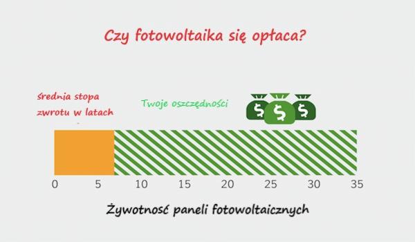 Wykres słupkowy ilustrujący opłacalność instalacji paneli, z zaznaczoną średnią stopą zwrotu w latach i potencjalnymi oszczędnościami, na tle napisu 'Czy się opłaca?'