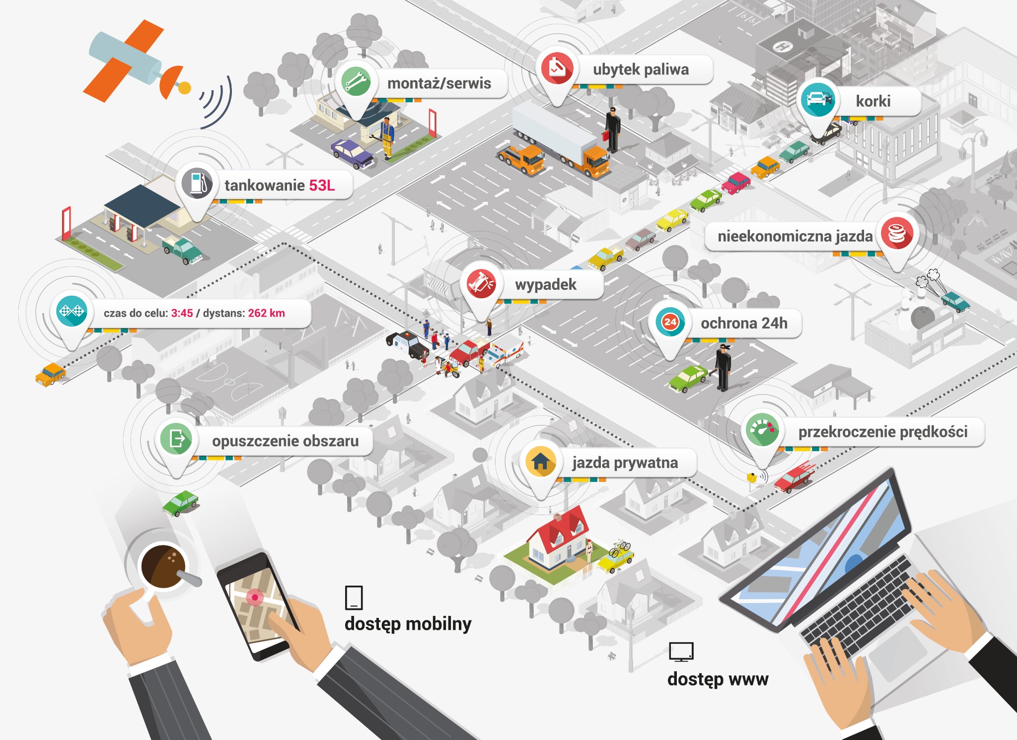 Ilustracja schematyczna przedstawiająca system śledzenia pojazdów z ikonami oznaczającymi tankowanie, montaż/serwis, ubytek paliwa, korki, wypadek, nieekonomiczną jazdę, ochronę 24h, przekroczenie...