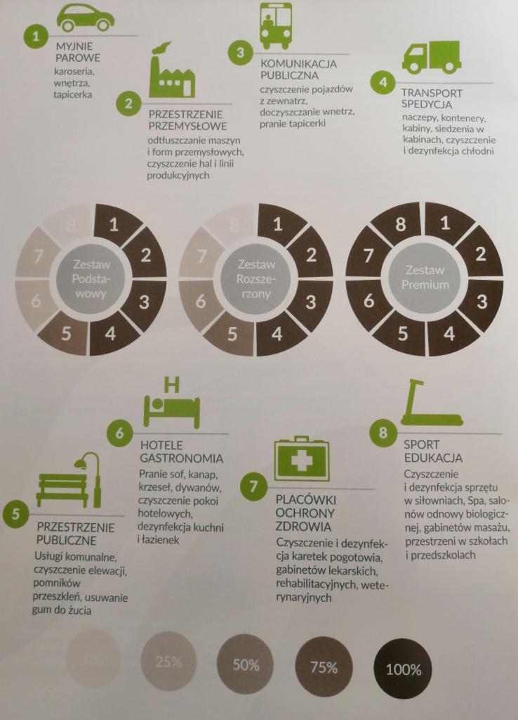 Infografika prezentująca zakres usług czyszczenia i dezynfekcji dla różnych sektorów: motoryzacji, przemysłu, transportu publicznego, hoteli, placówek zdrowia, sportu i edukacji, z podziałem...