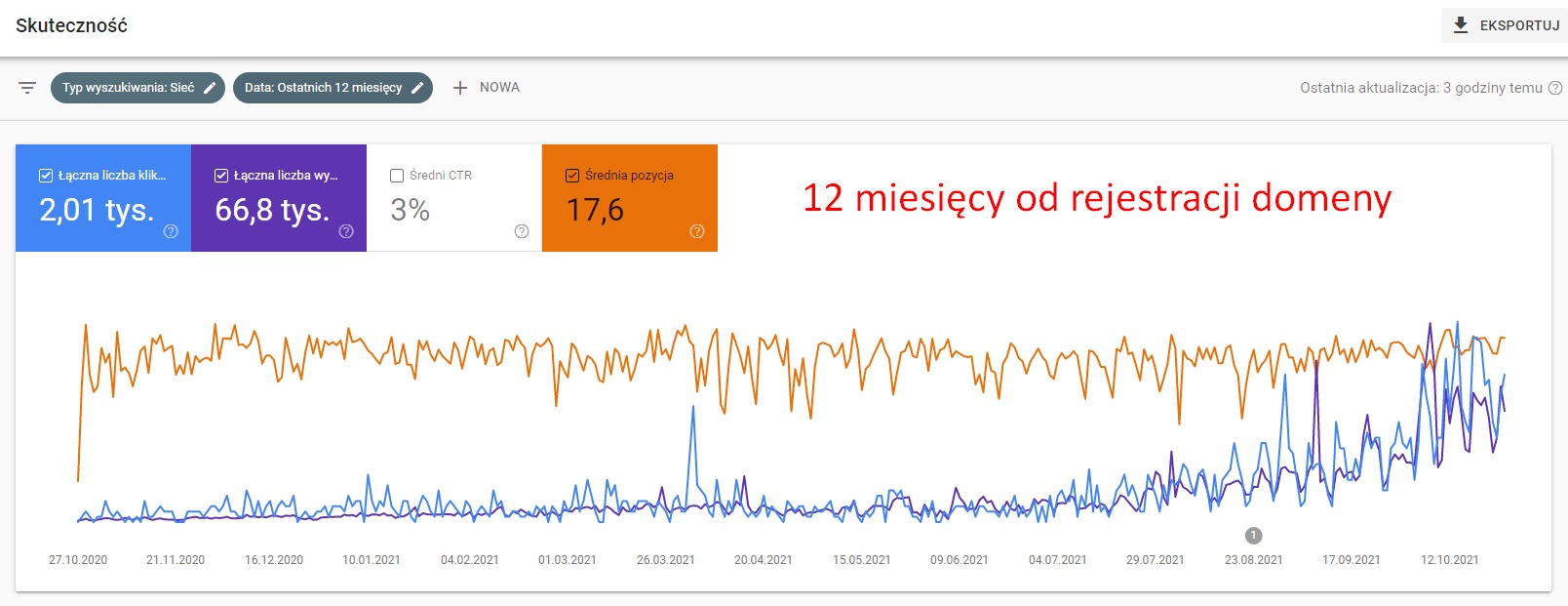 Rejestracja świeżej domeny pod zaplecze, efekty po 12 miesiącach istnienia strony.
