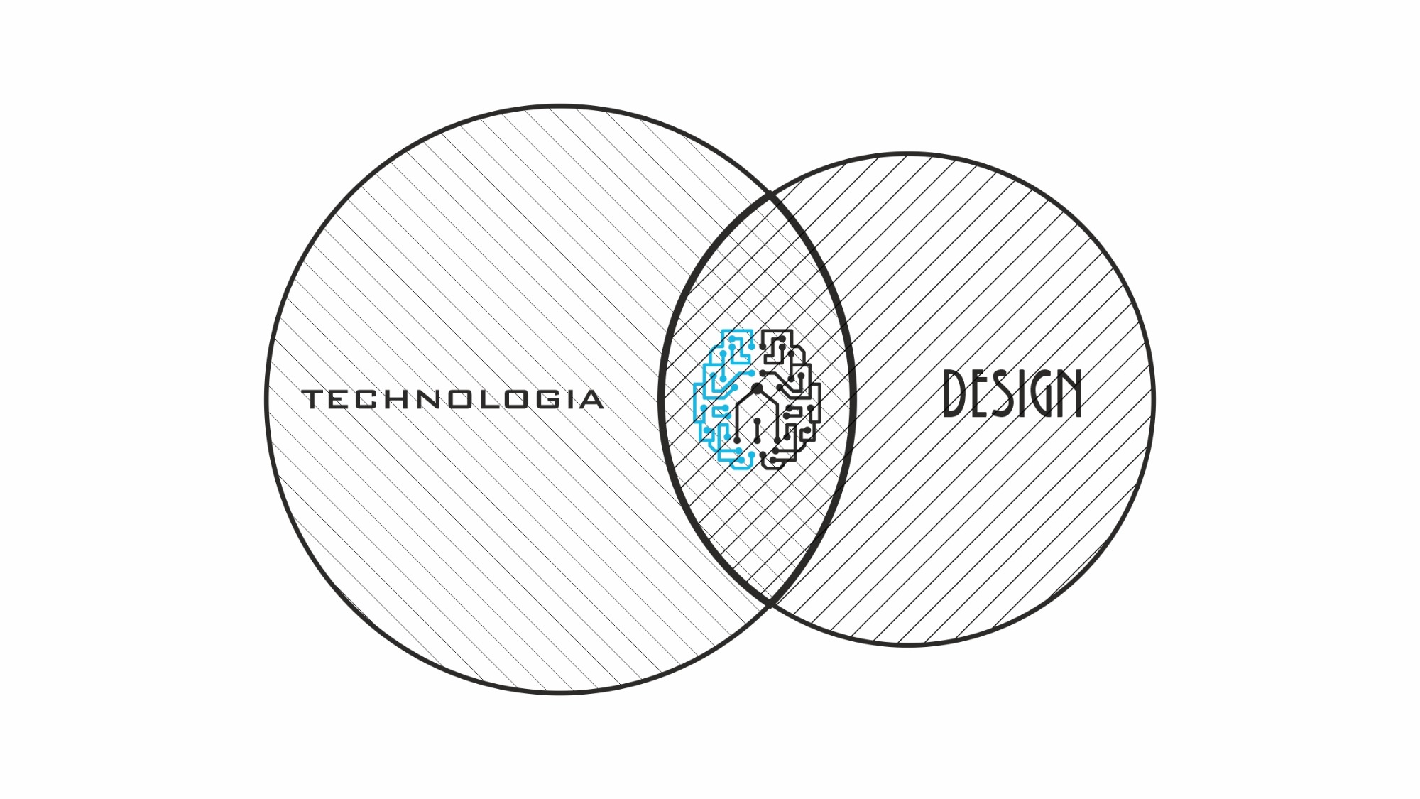 Diagram Venna przedstawiający przecięcie technologii i designu, z symbolem mózgu z obwodów drukowanych w obszarze wspólnym.