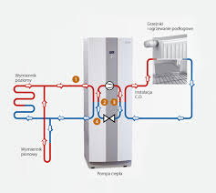 Zasada działania pompy ciepła