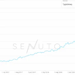 Wykres liniowy przedstawiający wzrost widoczności strony internetowej w wynikach wyszukiwania, z zaznaczonym interwałem tygodniowym i zakresem czasowym od 14.09.2015 do 20.12.2019, z naniesionym...