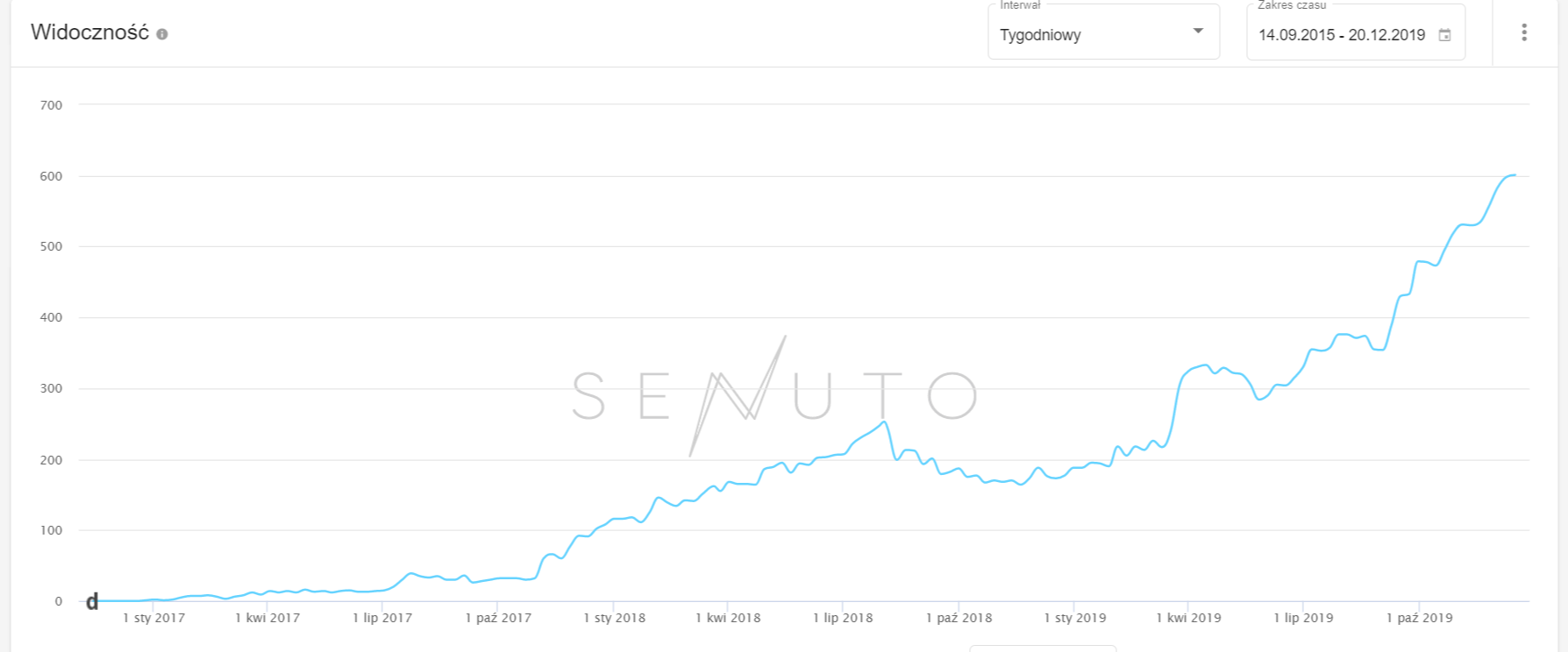 Wykres liniowy wzrostu widoczności strony internetowej w czasie, prezentujący dane od 14.09.2015 do 20.12.2019, z interwałem tygodniowym, z naniesionym znakiem wodnym firmy Senuto.
