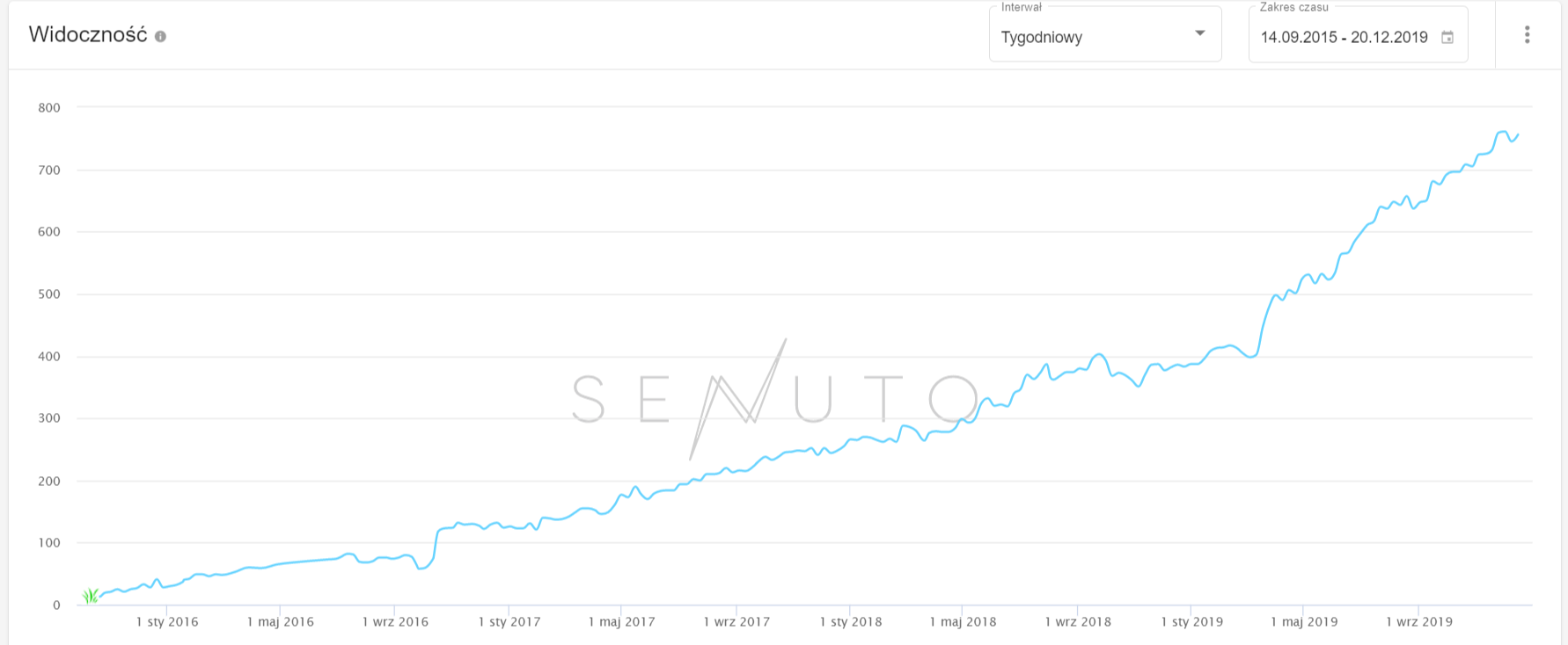 Wykres liniowy przedstawiający wzrost widoczności strony internetowej w wynikach wyszukiwania, z zaznaczonym interwałem tygodniowym i zakresem czasowym od 14.09.2015 do 20.12.2019, z naniesionym...