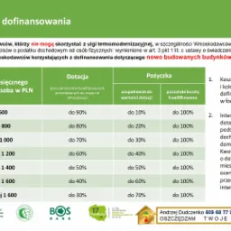Tabela z informacjami o intensywności dofinansowania w programie Czyste Powietrze, uwzględniająca progi dochodowe i procent dofinansowania w formie dotacji i pożyczki na termomodernizację budynków...
