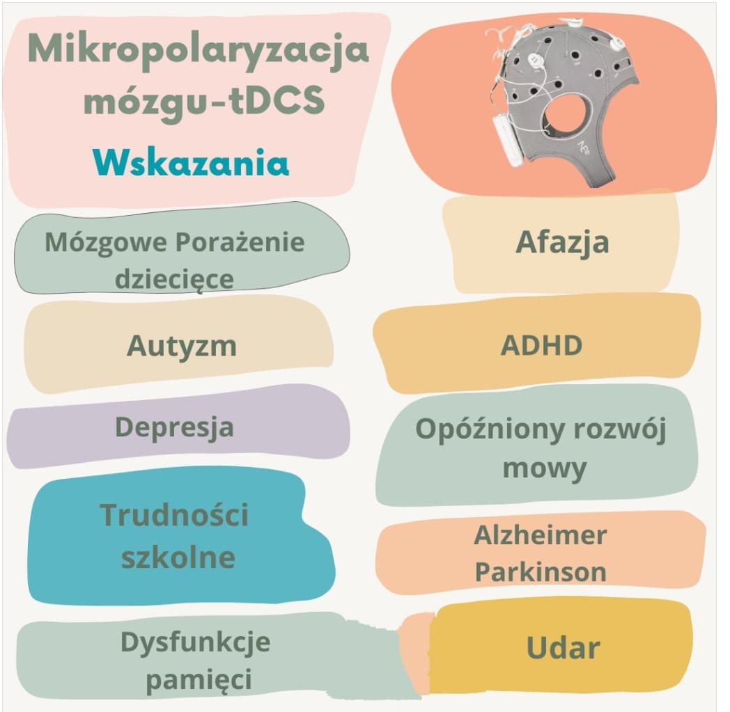 Infografika przedstawiająca wskazania do mikropolaryzacji mózgu tDCS, w tym mózgowe porażenie dziecięce, autyzm, depresja, trudności szkolne, dysfunkcje pamięci, afazja, ADHD, opóźniony rozwój mowy...