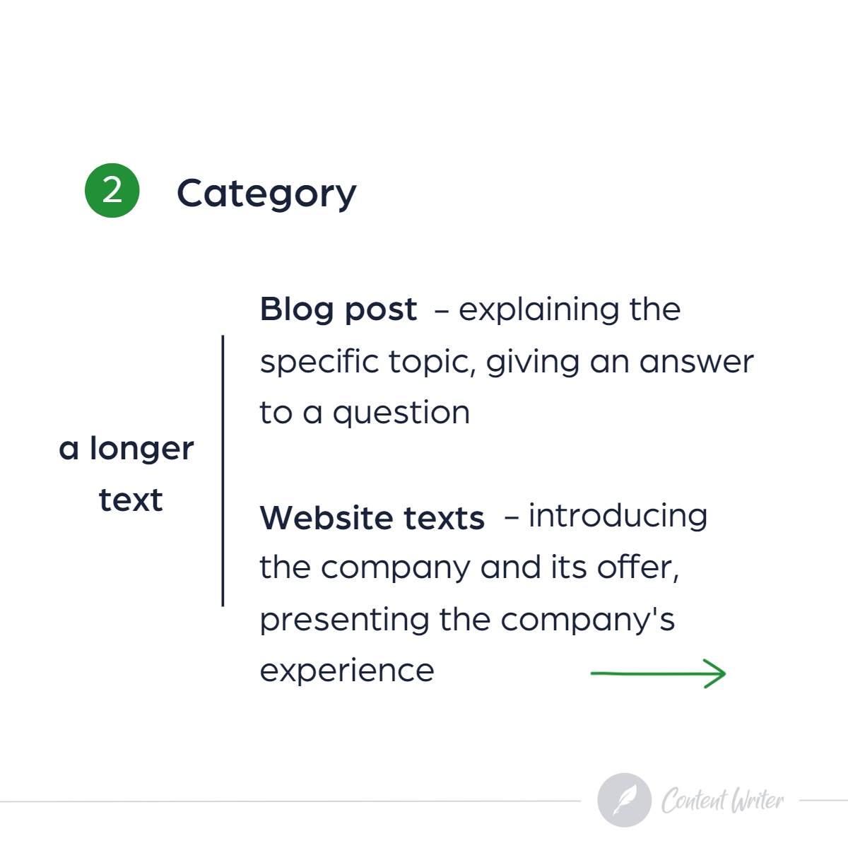 Infografika prezentująca kategorie tekstów: blog post (wyjaśnienie tematu, odpowiedź na pytanie) i teksty na stronę www (przedstawienie firmy i oferty, prezentacja doświadczenia).