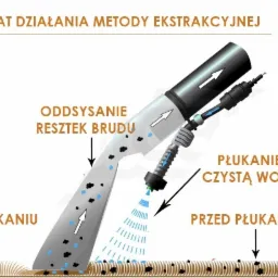 Schemat działania metody ekstrakcyjnej: płukanie czystą wodą i odsysanie resztek brudu z dywanu, ilustracja przed i po czyszczeniu.