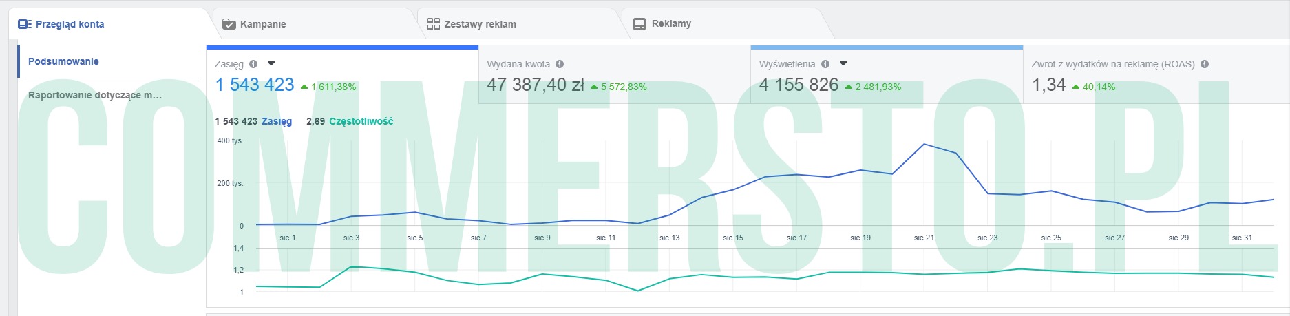 Wykres przedstawiający wyniki kampanii reklamowej online: zasięg 1 543 423, wydana kwota 47 387,40 zł, wyświetlenia 4 155 826 oraz zwrot z wydatków na reklamę (ROAS) 1,34, z zaznaczonym trendem...