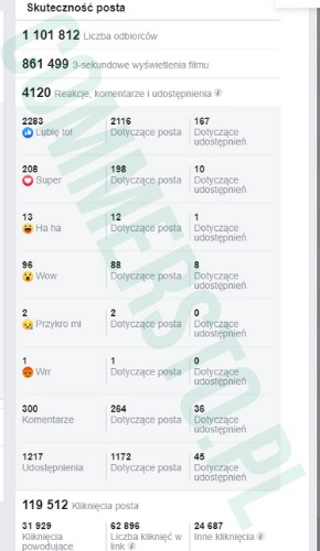 Statystyki posta z Facebooka: 1.1 miliona odbiorców, 861 tysięcy wyświetleń filmu, 4120 reakcji, komentarzy i udostępnień. Szczegółowe dane dotyczące polubień, reakcji, komentarzy, udostępnień...