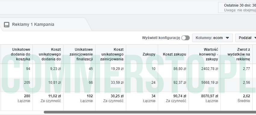 Tabela z danymi kampanii reklamowej, prezentująca statystyki takie jak koszt unikatowego dodania do koszyka, zainicjowania finalizacji, zakupy, wartość konwersji i zwrot z wydatków na reklamę. Dane...
