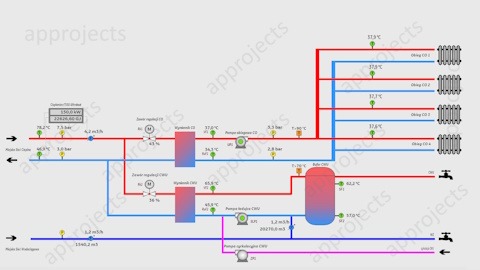 Schemat instalacji centralnego ogrzewania i ciepłej wody użytkowej z zaznaczonymi temperaturami, ciśnieniami i przepływami, przedstawiony w formie grafiki komputerowej.