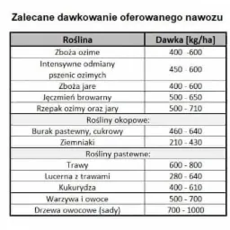 Tabela z zalecanym dawkowaniem nawozu dla różnych roślin uprawnych, w tym zbóż ozimych i jarych, rzepaku, roślin okopowych (burak, ziemniaki), roślin pastewnych (trawy, lucerna, kukurydza)...