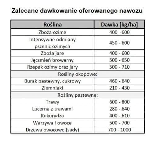 Tabela z zalecanym dawkowaniem nawozu dla różnych roślin uprawnych, w tym zbóż ozimych i jarych, rzepaku, roślin okopowych (burak, ziemniaki), roślin pastewnych (trawy, lucerna, kukurydza)...