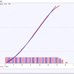 Wykres porównujący adaptację benzyny (linia czerwona) i gazu (linia niebieska) w funkcji czasu, z histogramem obciążenia i skalą składu mieszanki.