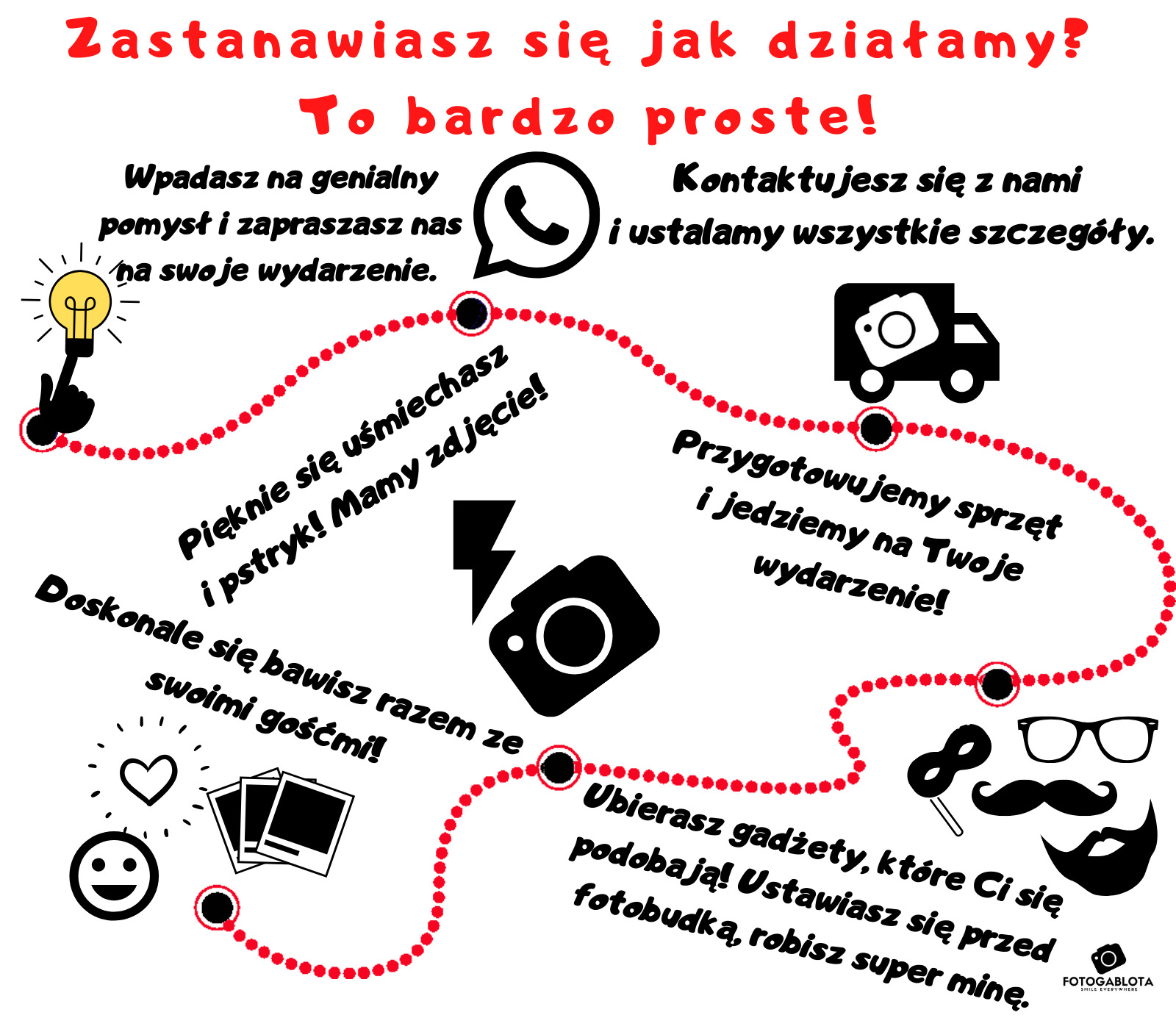 Infografika przedstawiająca proces korzystania z usługi: od pomysłu, przez kontakt, przygotowanie sprzętu, zabawę z gośćmi, aż po robienie zdjęć w gadżetach. Ilustracje ikonograficzne na białym tle...