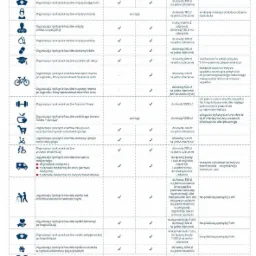 Tabela zakresu świadczeń pakietu medycznego 'Twoje Życie' firmy Warta, obejmująca organizację i pokrycie kosztów wizyt lekarskich, pielęgniarskich, położnej, specjalisty, pediatry, dostawy leków...