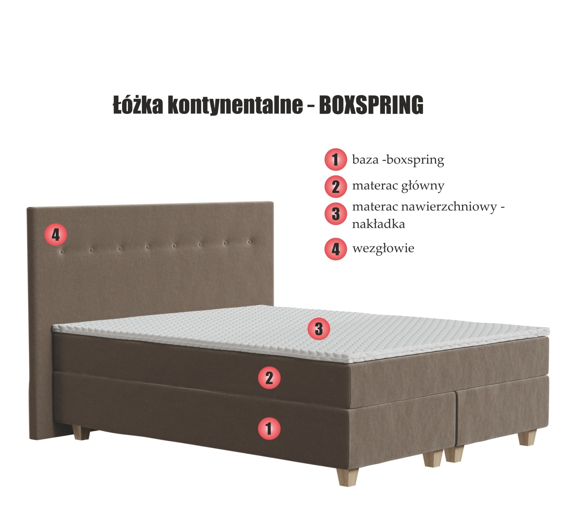 Ilustracja łóżka kontynentalnego typu boxspring z brązowym wezgłowiem, pokazująca warstwową budowę: bazę boxspring, materac główny i materac nawierzchniowy, z numeracją poszczególnych elementów.